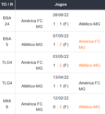 Ultimos 5 encontros Atlético Mineiro x América MG - 25022023 img