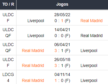 Ultimos 5 encontros Liverpool vs Real Madrid 21022023