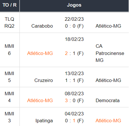 Ultimos 5 jogos Atlético Mineiro 25022023