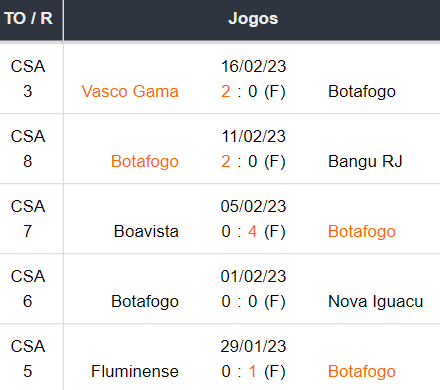 Últimos 5 jogos do Botafogo img