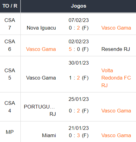 Ultimos 5 jogos do Vasco Gamma