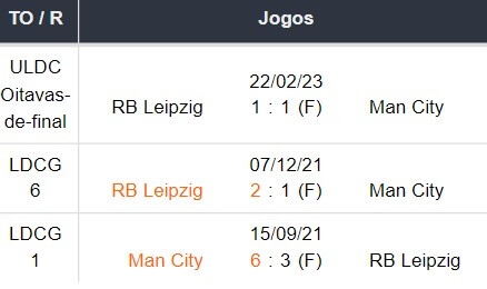 Todos los encuentros del Manchester City x RB Leipzig 14032023