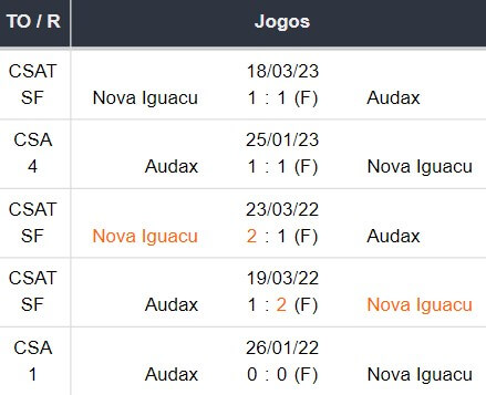Ultimos 5 encontros Audax x Nova Iguacu 26032023 img