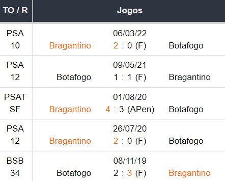 Ultimos 5 encontros Bragantino x Botafogo RP 12032023