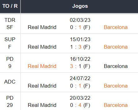 Ultimos 5 encontros do Barcelona x Real Madrid 19032023 img