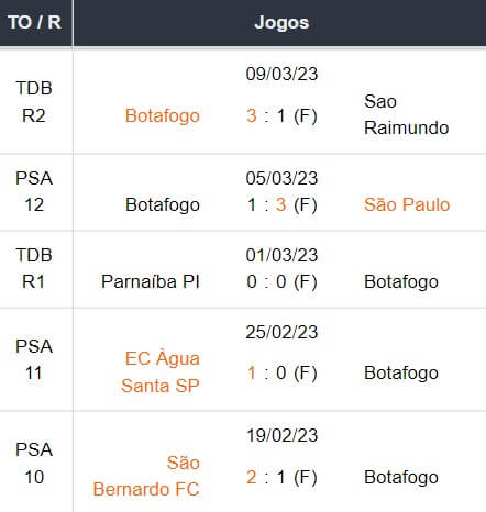 Ultimos 5 jogos Botafogo RP 12032023