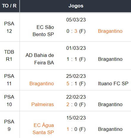 Ultimos 5 jogos Bragantino 12032023