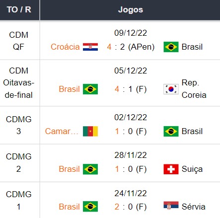 Ultimos 5 jogos Brasil 25032023 img