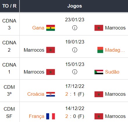 Ultimos 5 jogos Marrocos 25032023 img