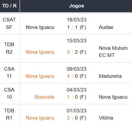 Ultimos 5 jogos Nova Iguacu 26032023 img