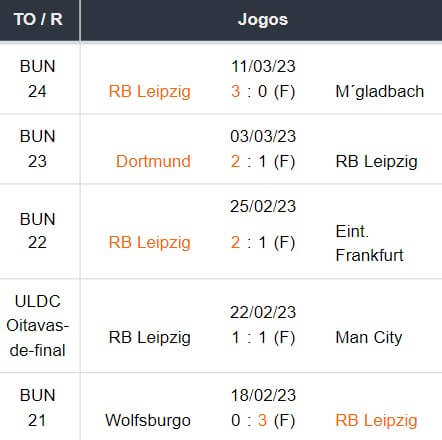 Ultimos 5 jogos RB Leipzig 14032023