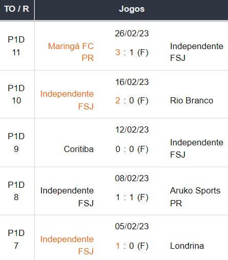 Ultimos 5 jogos São-Joseense 04032023