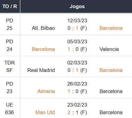 Os últimos 5 jogos do Barcelona 19032023 img