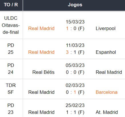 Ultimos 5 jogos do Real Madrid 19032023 img