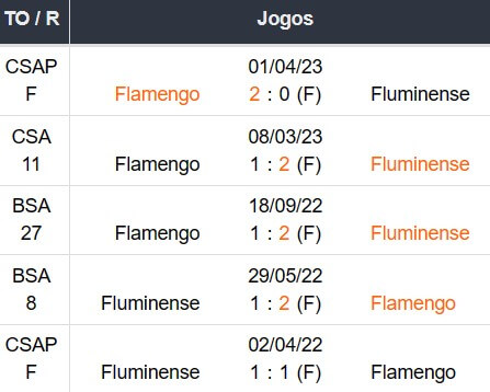 Ultimos 5 encontros Fluminense x Flamengo 09042023