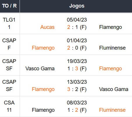 Ultimos 5 jogos Flamengo 09042023