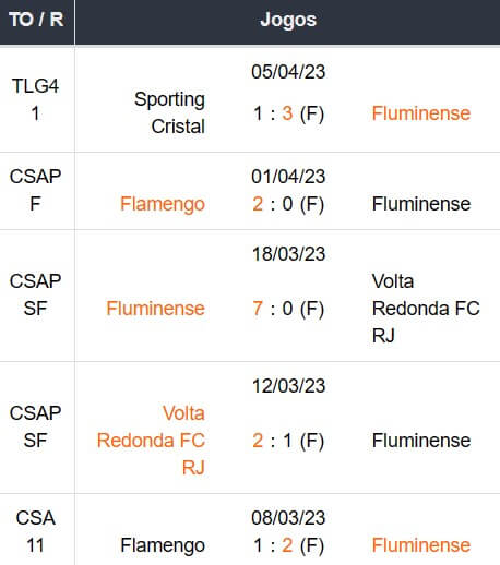 Ultimos 5 jogos Fluminense 09042023