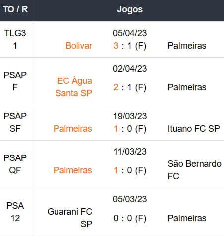 Ultimos 5 jogos Palmeiras 09042023