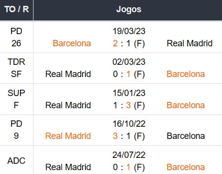 ultimos encontros Barca x Real Madrid 05042023